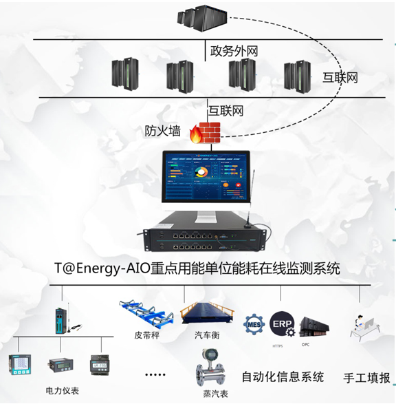 重點(diǎn)用能單位能耗在線監(jiān)測(cè)端設(shè)備框架圖